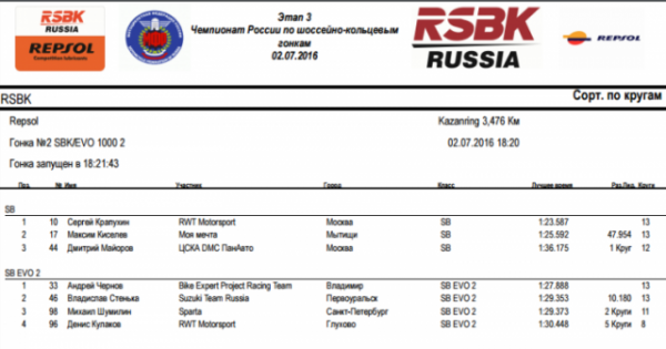 В Казани завершился предпоследний этап чемпионата России по шоссейно-кольцевым мотогонкам » Autoplus.su – автомобильный интернет-журнал